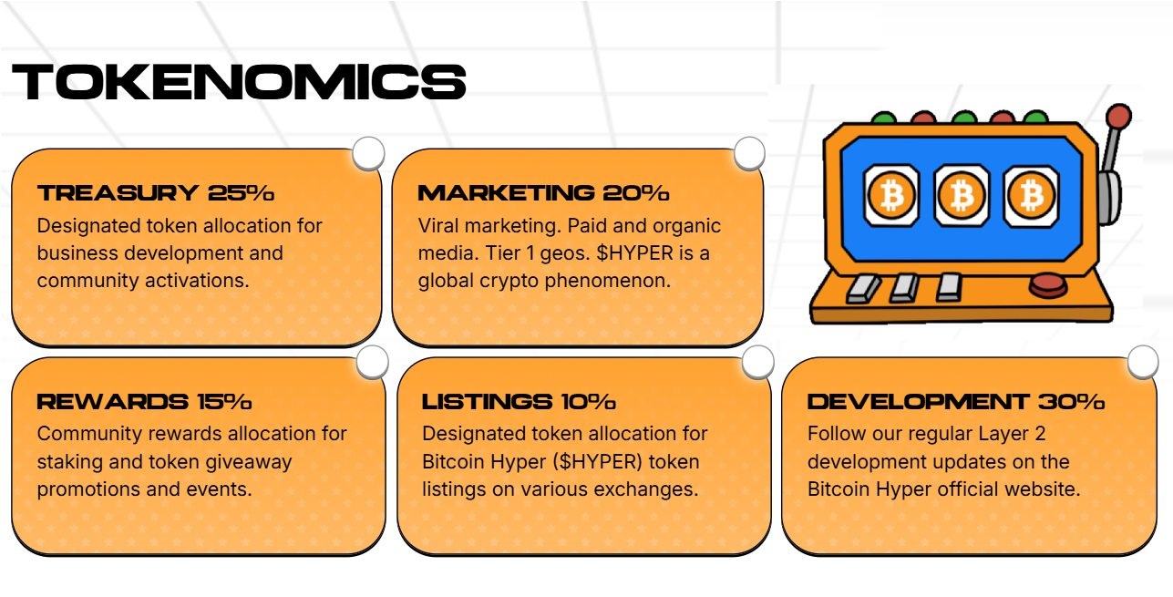 Bitcoin Hyper Viral Presale Hits $29.5m as Analysts Predict Explosive Gains