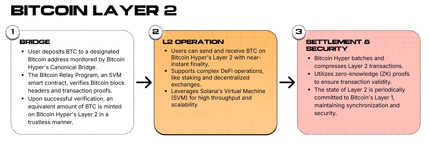 Bitcoin Layer 2
