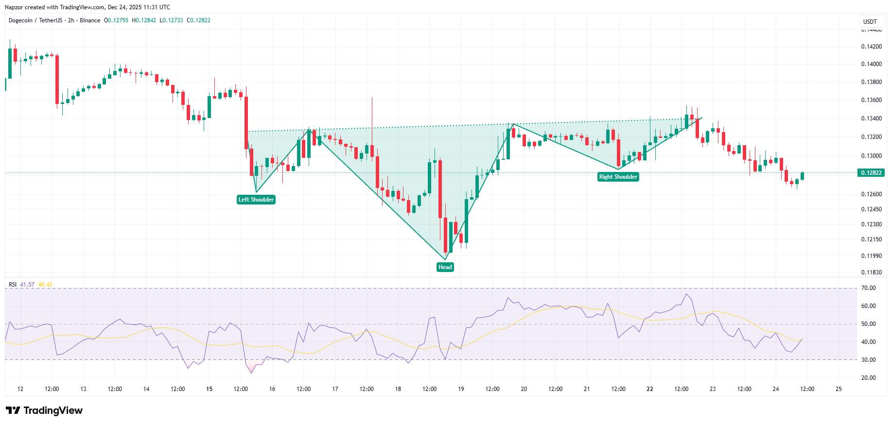 DOGE head and shoulders pattern