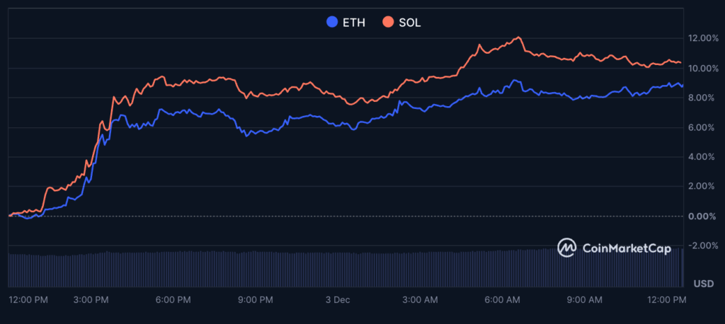 ETH and SOL price