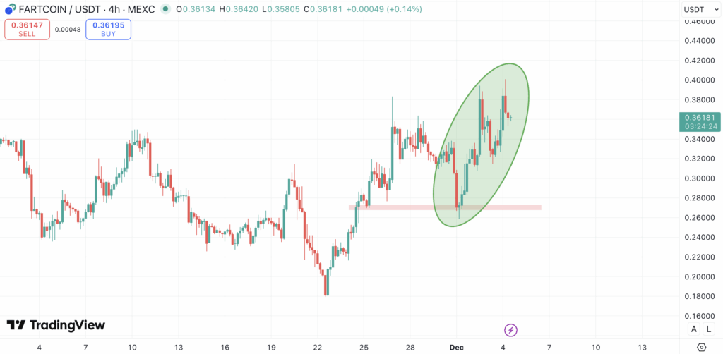 FARTCOIN price chart