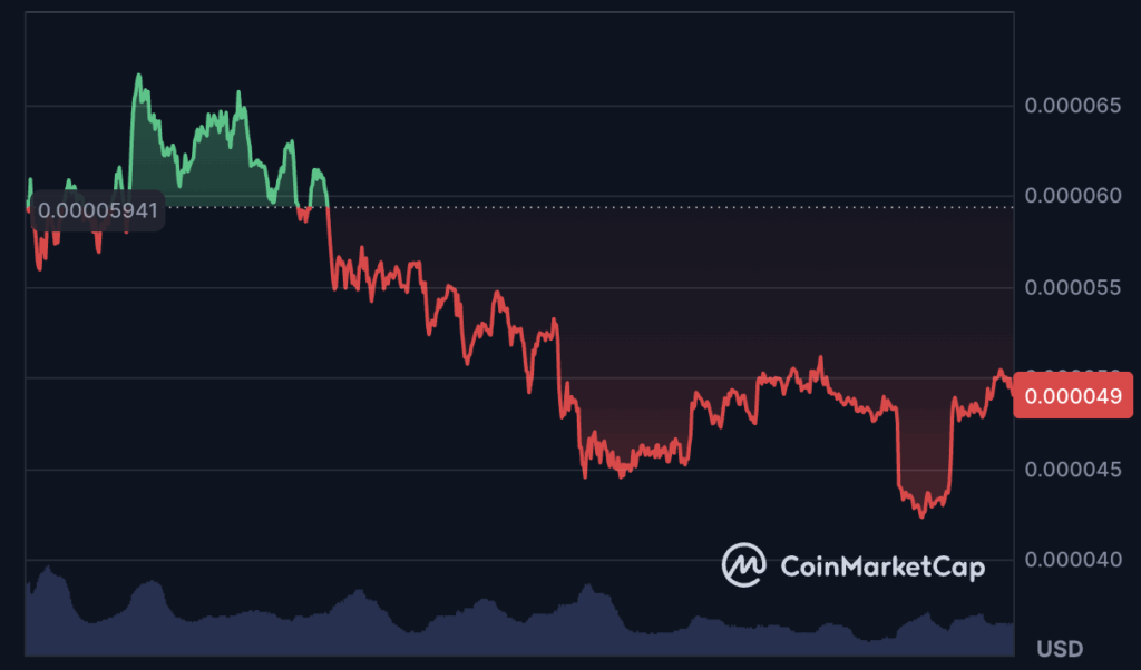 FLOKI price chart