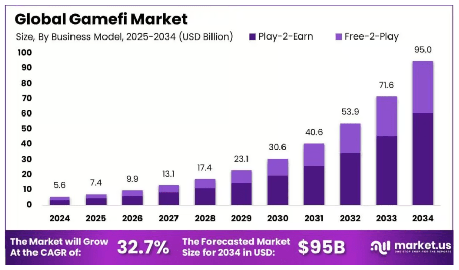 GameFi market stats