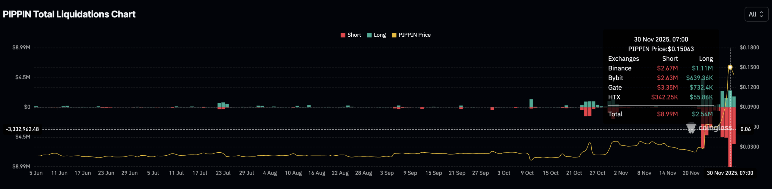Pippin liquidation heatmap