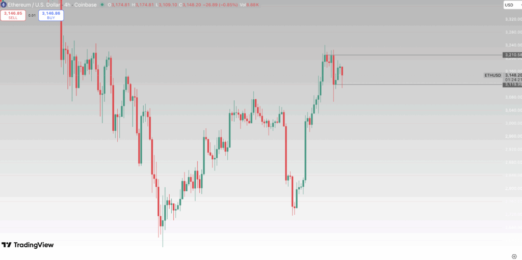 Ethereum price chart