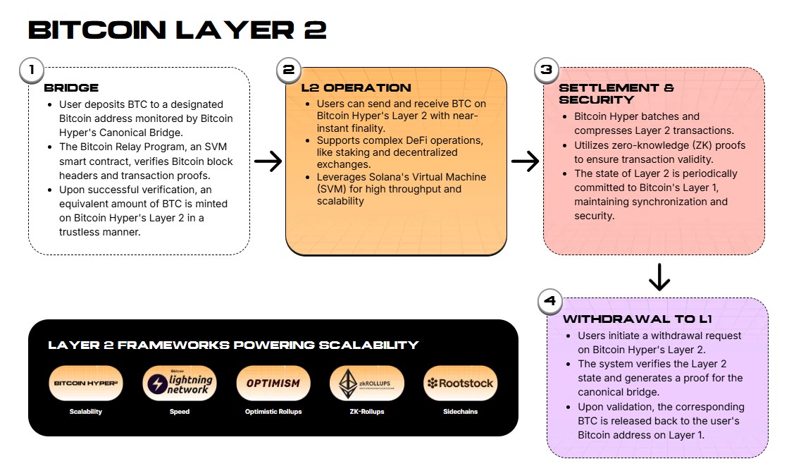 bitcoin hyper technology