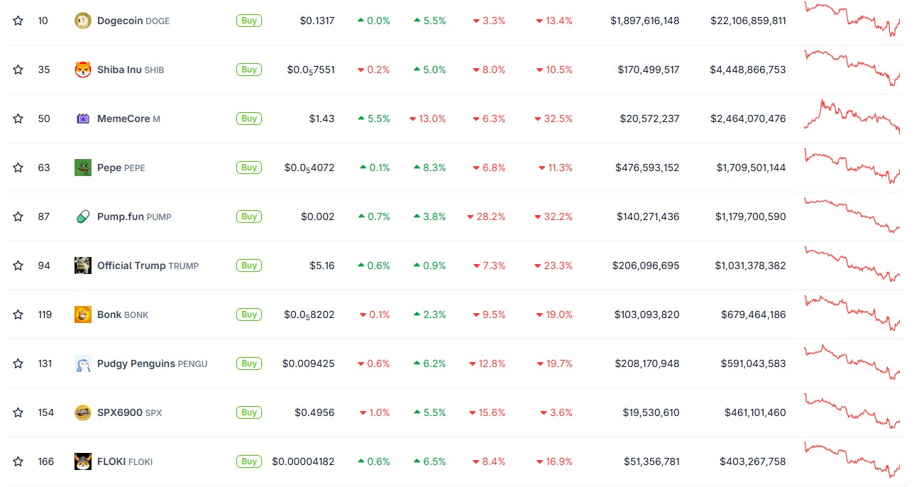 top 10 meme coins graph