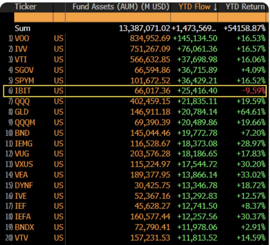 Bitcoin ETF Flows Suggest Maturing Investor Behavior
