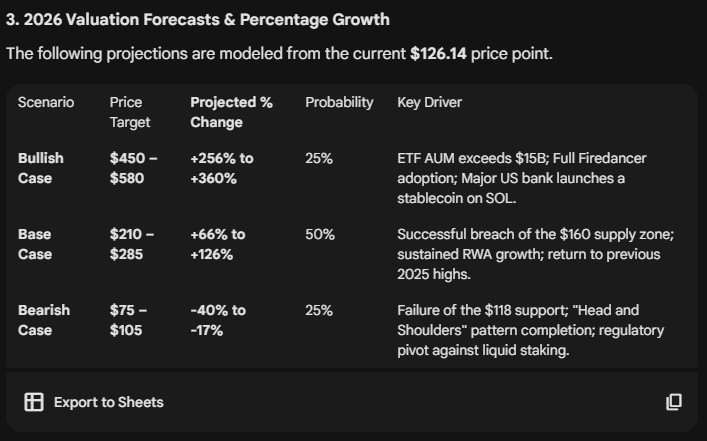 Gemini AI SOL price prediction