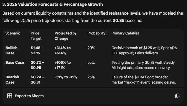 Gemini AI ADA price prediction