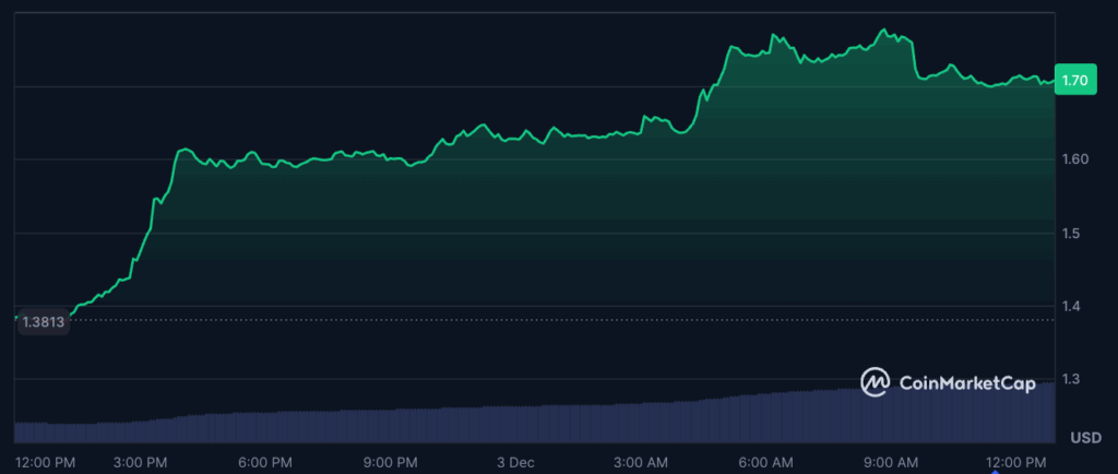 SUI price chart