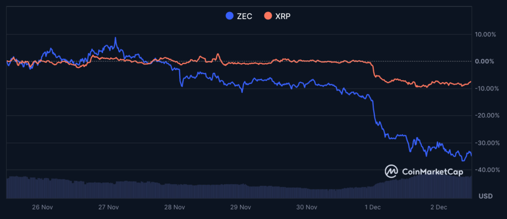 XRP and ZEC chart