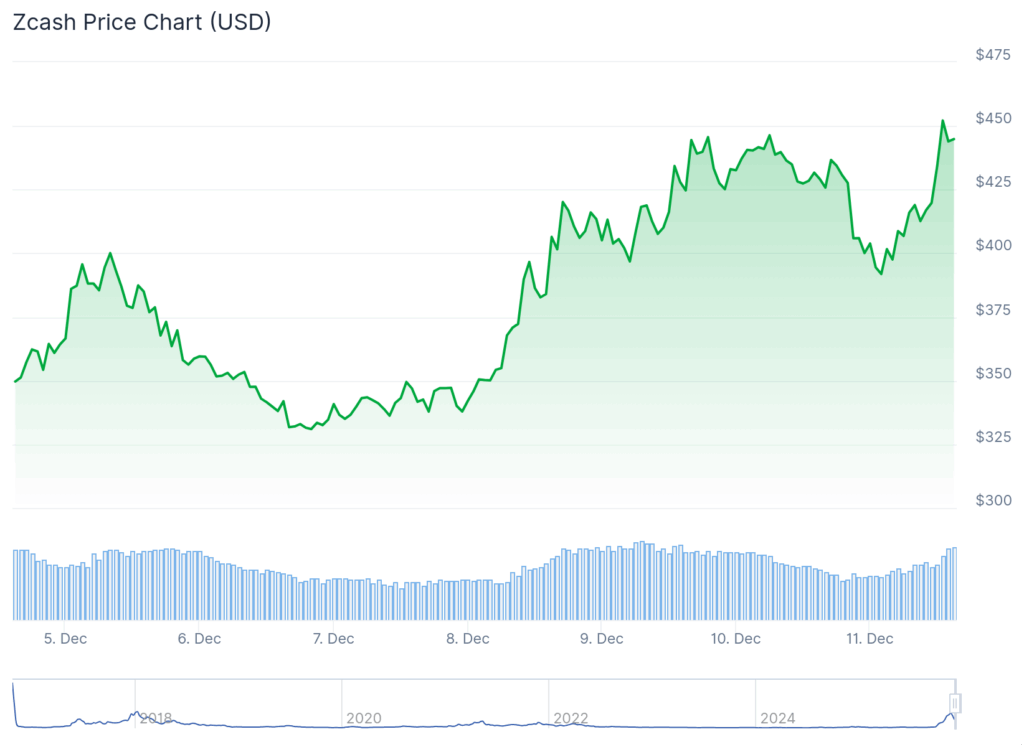 best altcoins to buy zec price chart FOMC dip