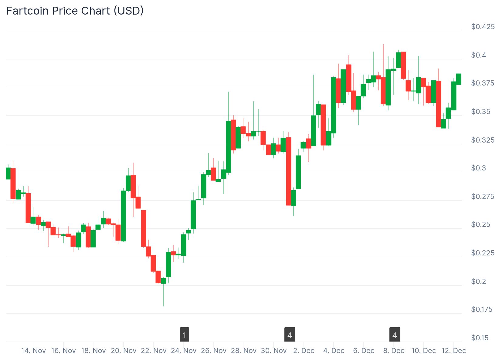 fartcoin price chart