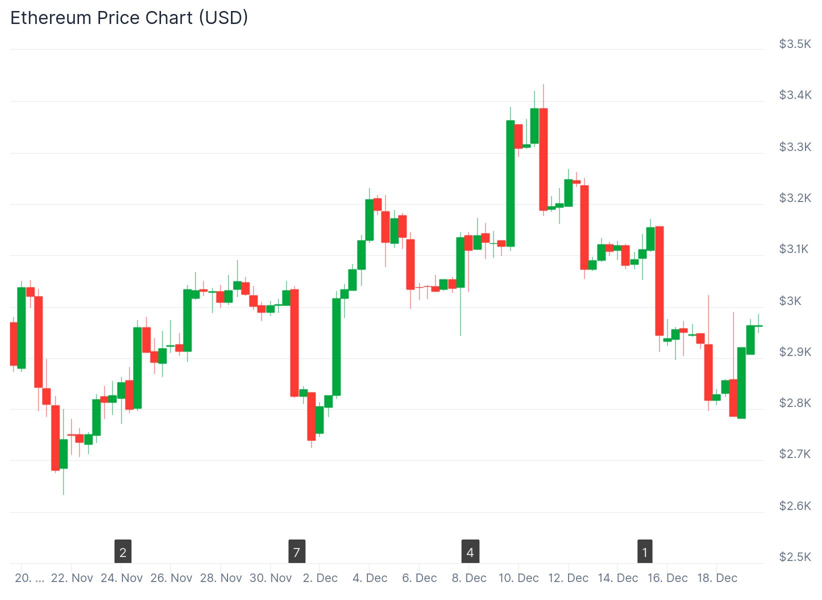 ETH Price chart