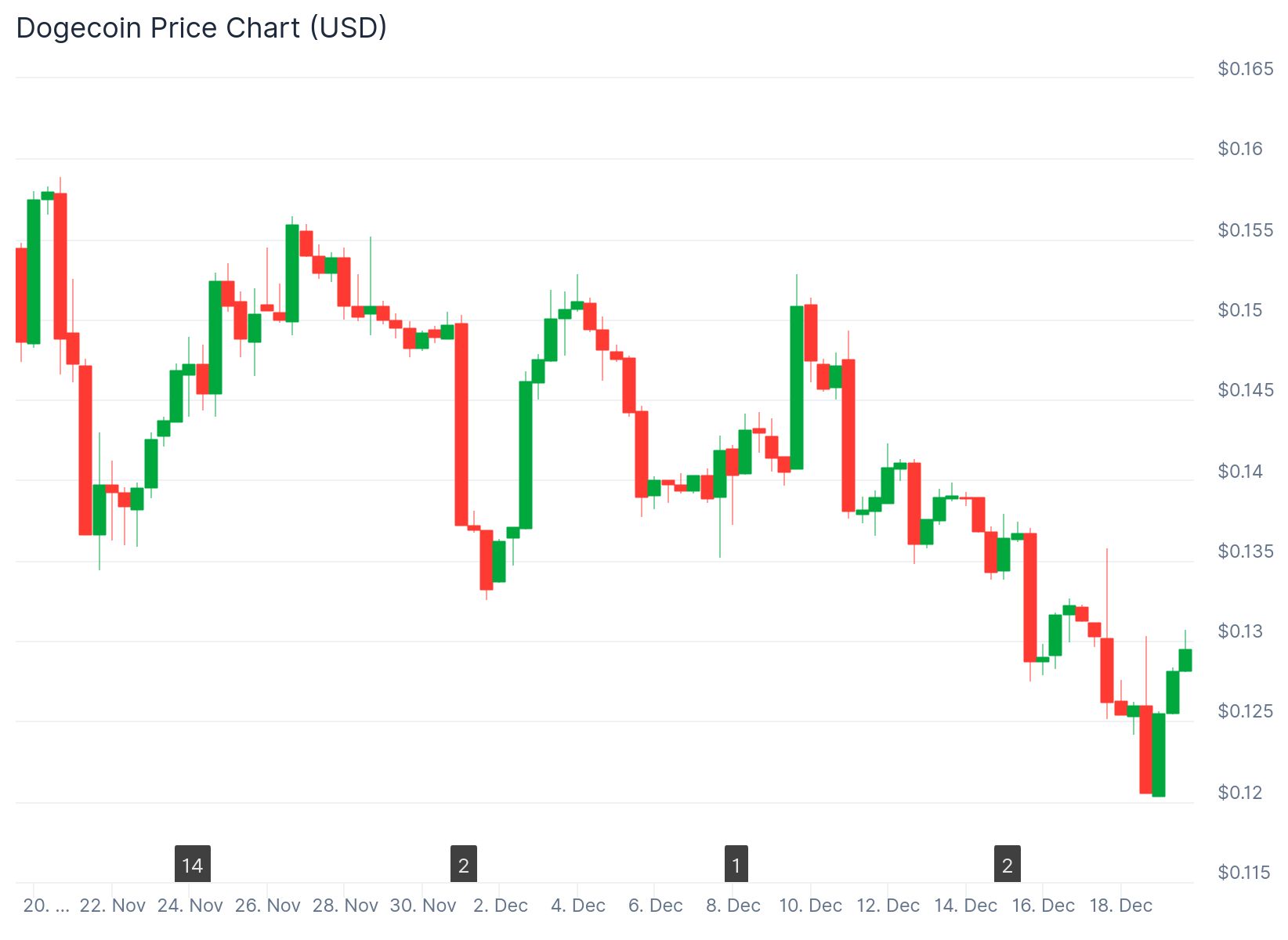 dogecoin price chart