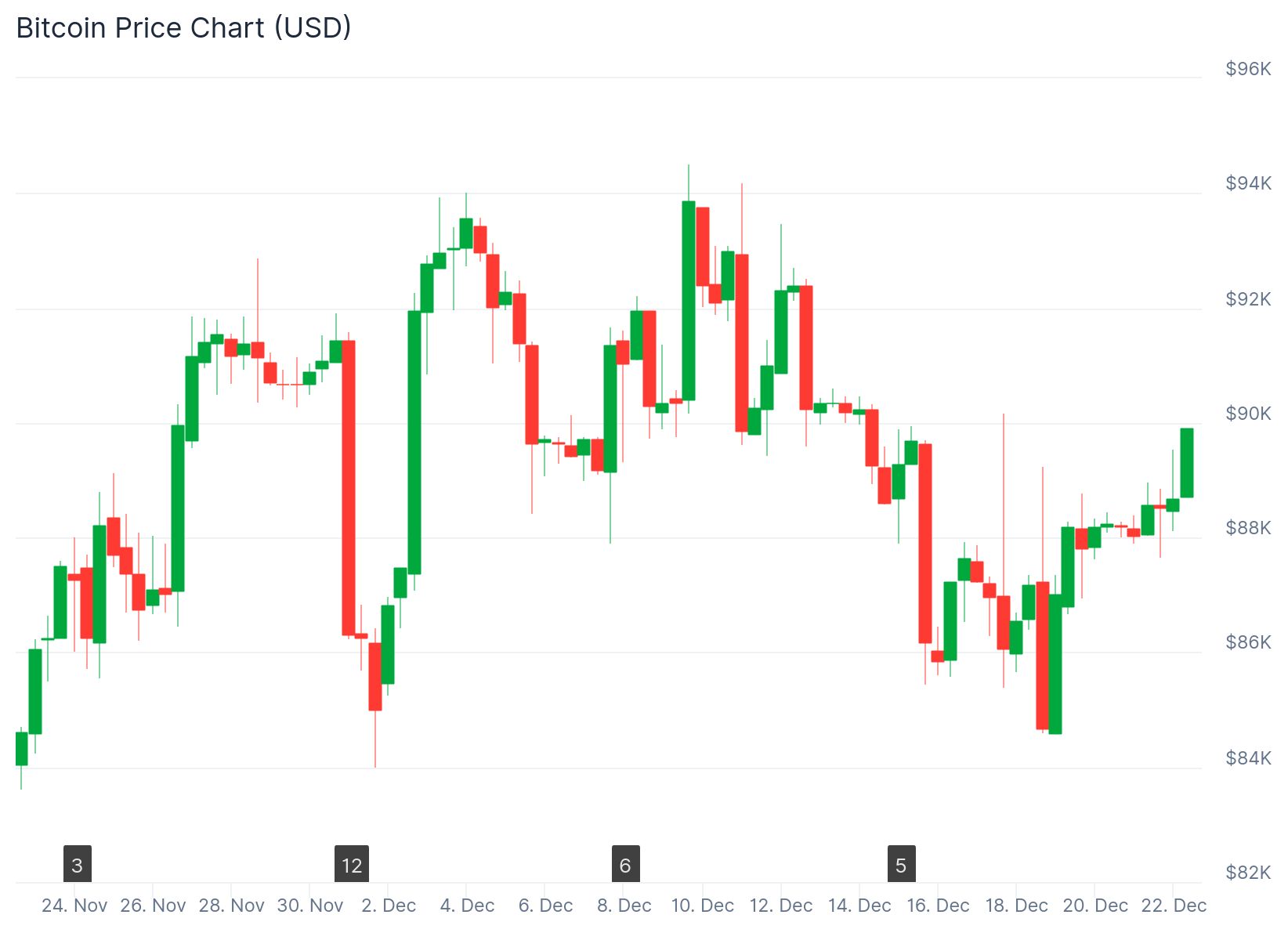 BTC 30-day price chart