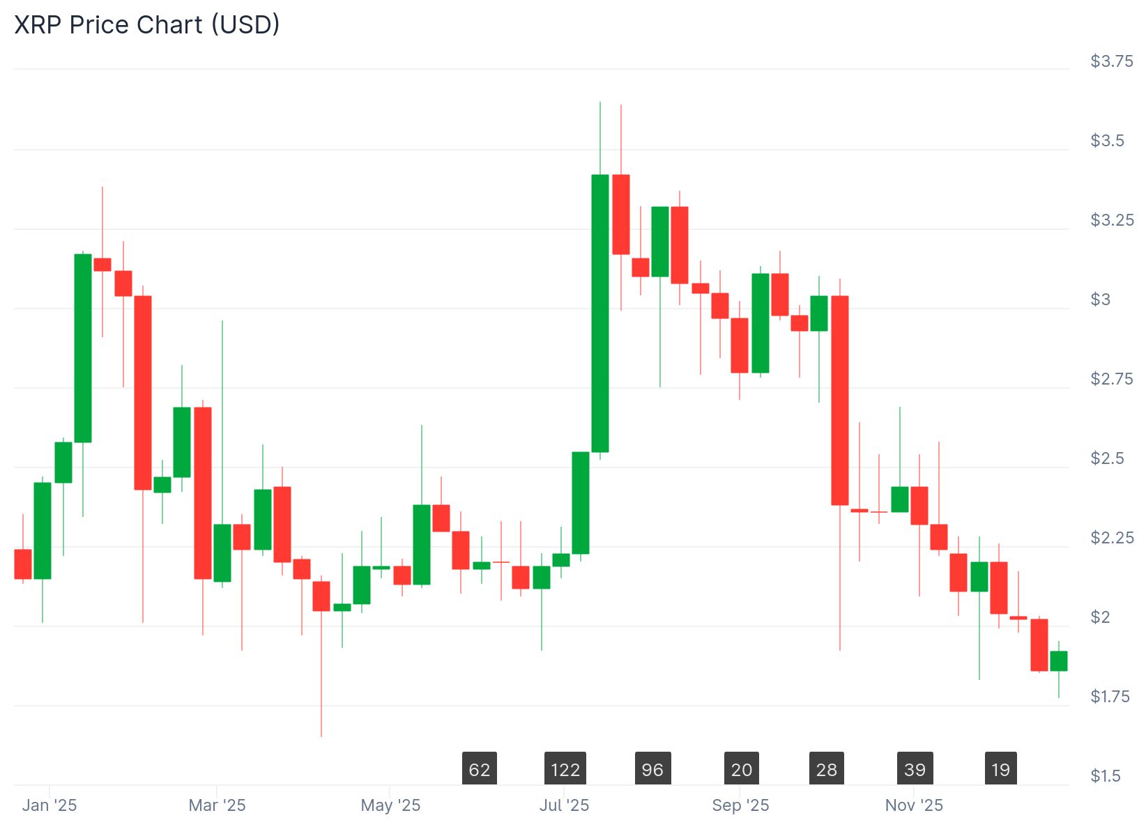 XRP yearly chart