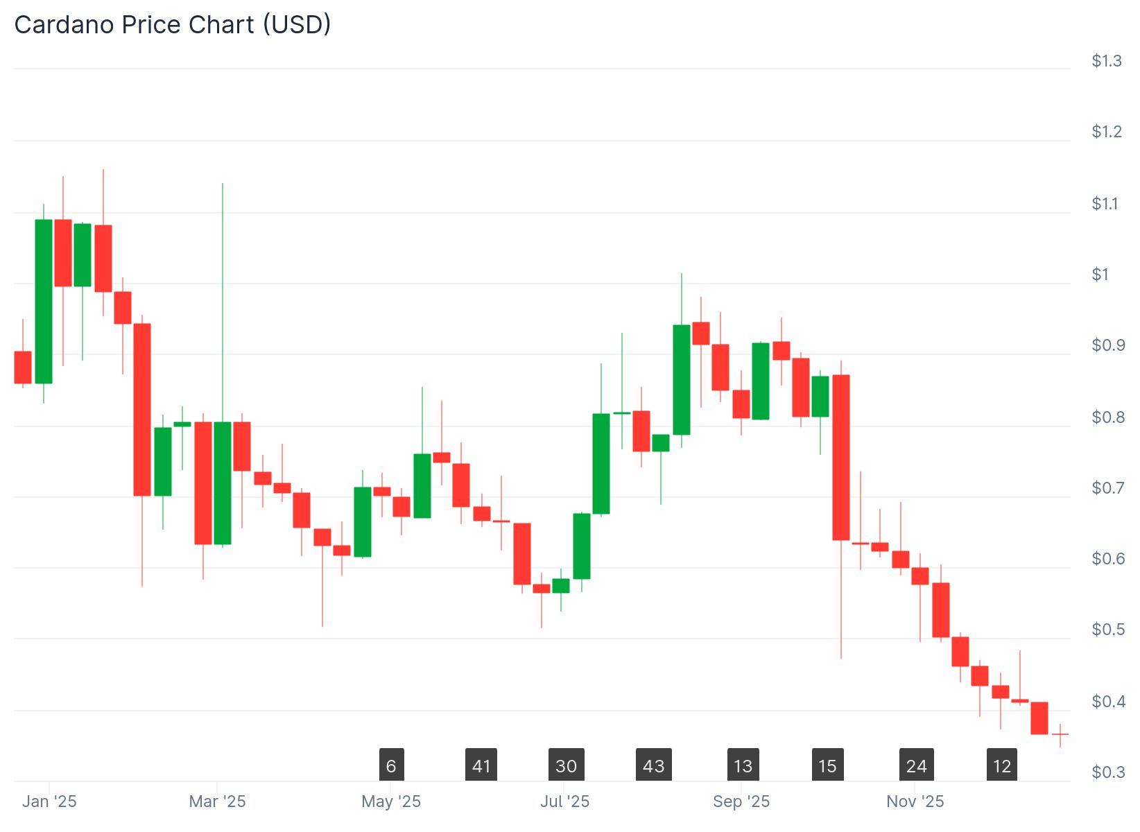 cardano price chart