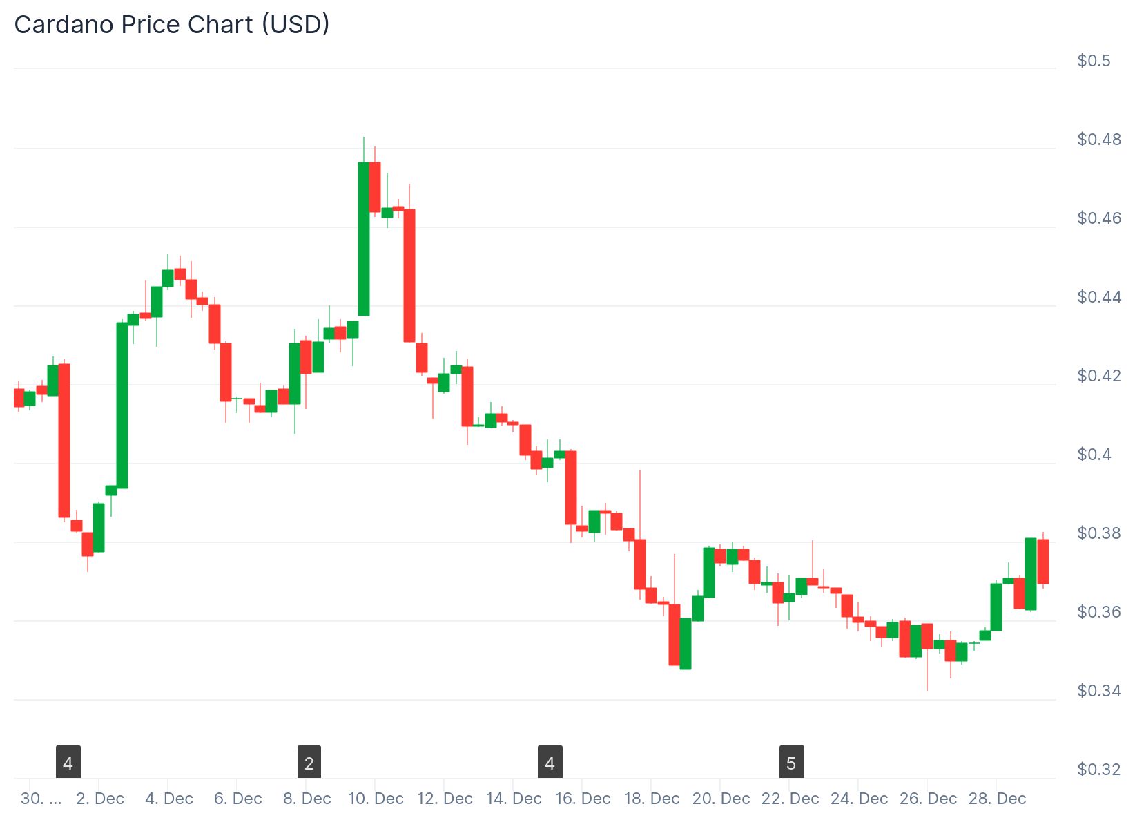 cardano (ADA) monthly chart