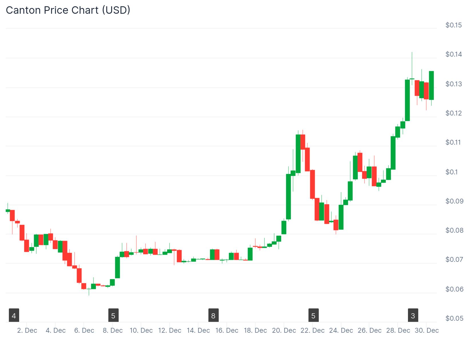 canton (CC) price chart