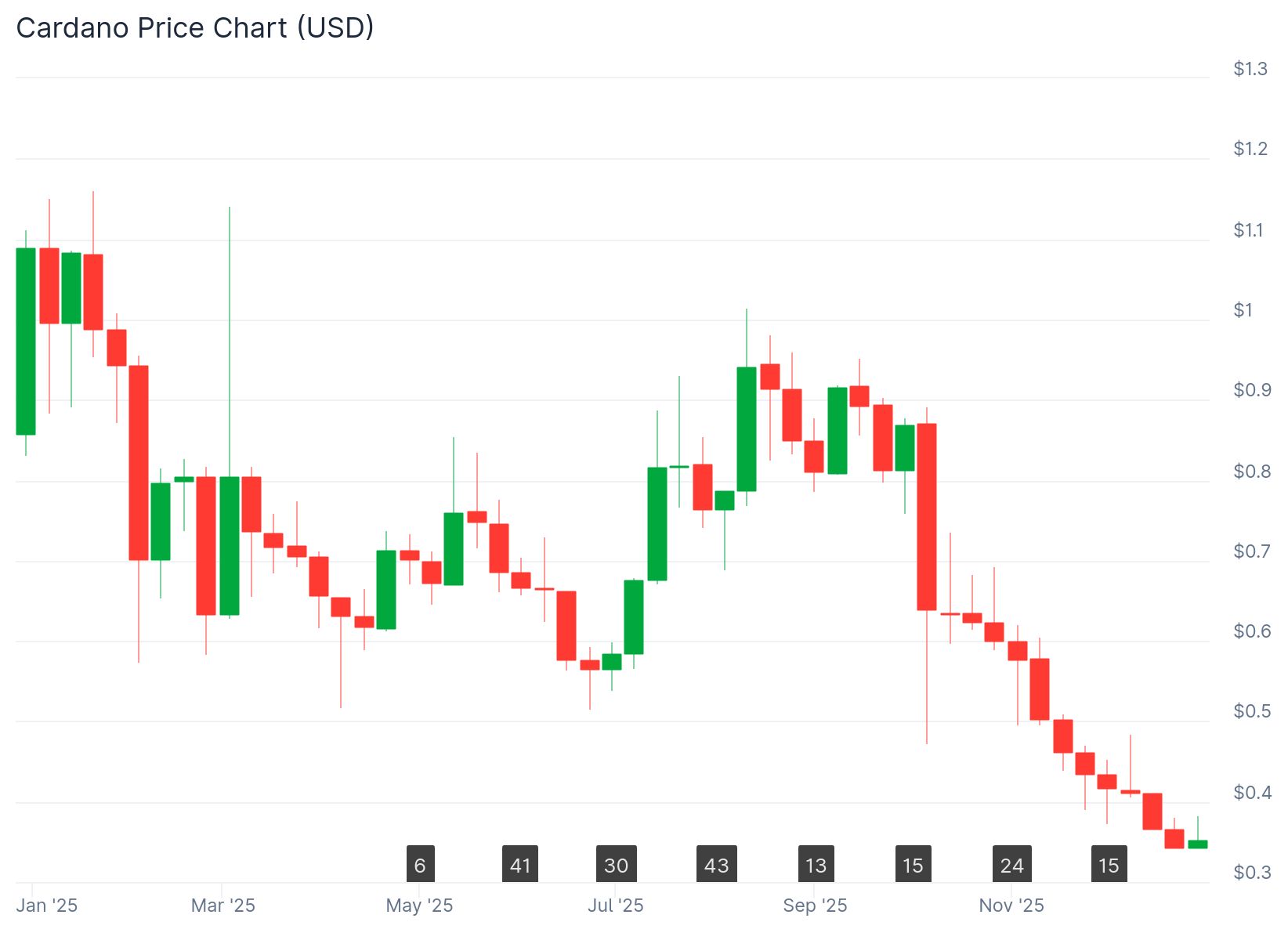 bitcoin yearly price chart