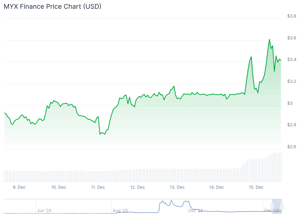 myx finance price chart best altcoins to buy