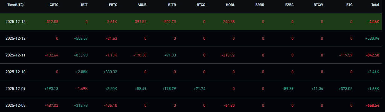 спот BTC входящи/изходящи потоци