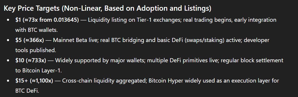 Bitcoin Hyper ChatGPT Price Prediction