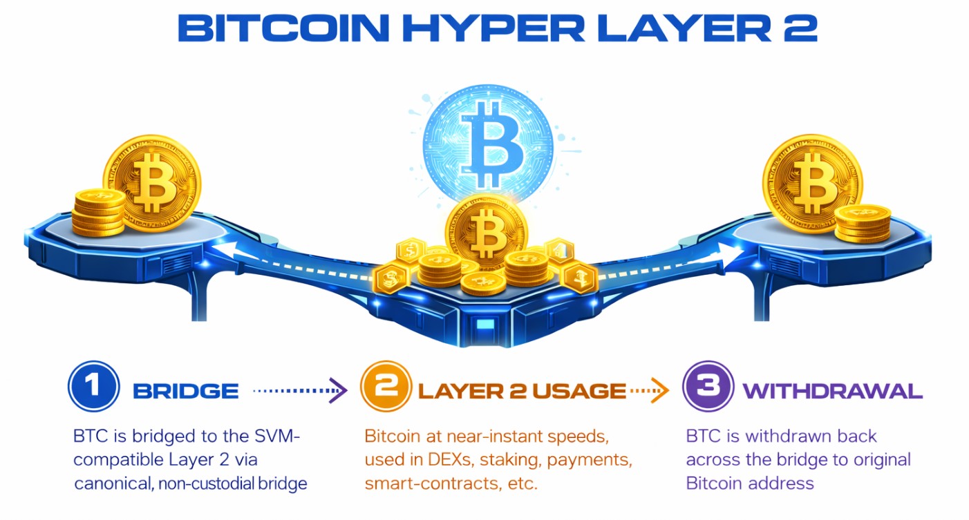 Bitcoin Hyper Layer 2