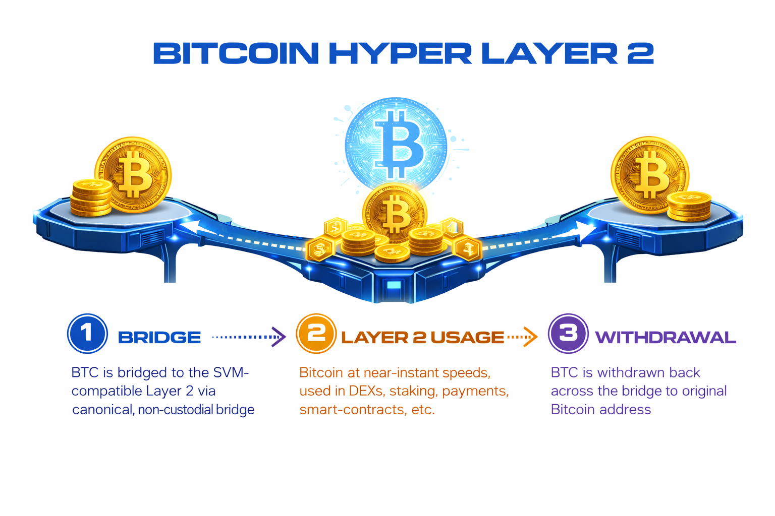 Bitcoin Layer Explainer
