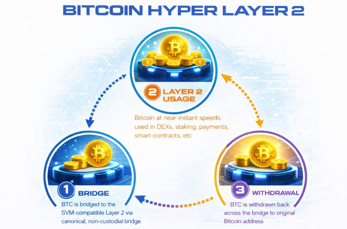 How Bitcoin Hyper Works