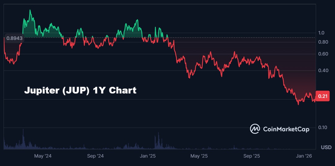 Jupiter 1 Year Chart