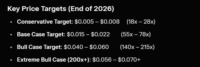 Maxi Doge Price Prediction