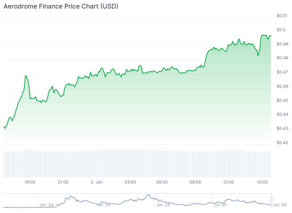 aerodrome finance best altcoins to buy