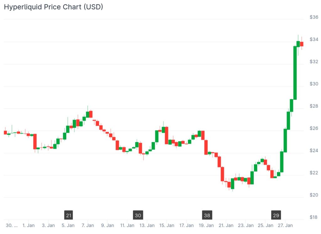 HYPE chart on a monthly timeframe
