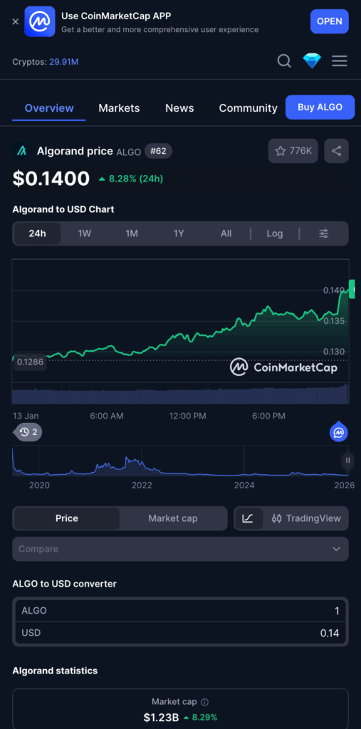 Algorand price chart: the next crypto to hit 1 dollar