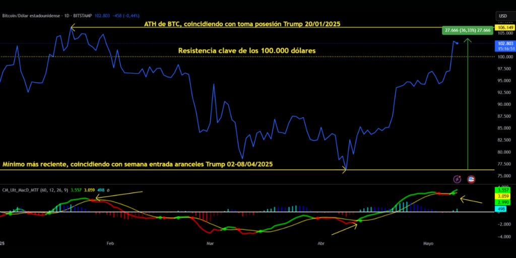 Gráfico de Tradingview de Bitcoin. 