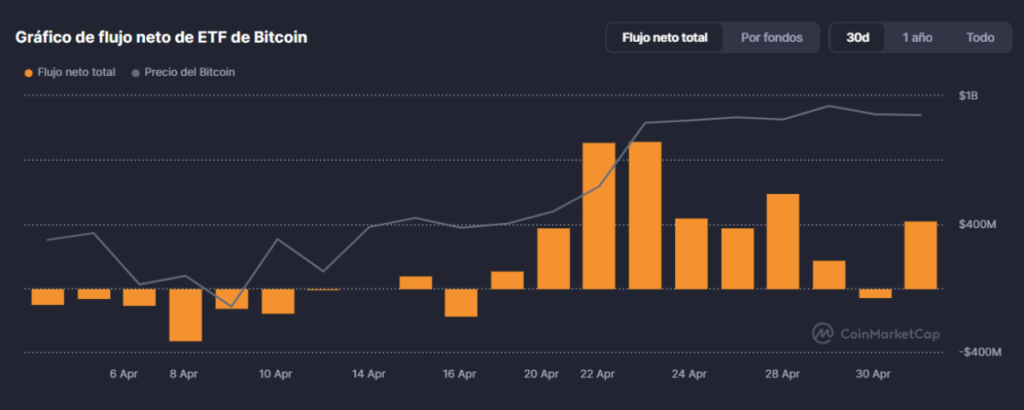 Gráfico de flujos netos de ETFs al contado de BTC, de Coinmarketcap