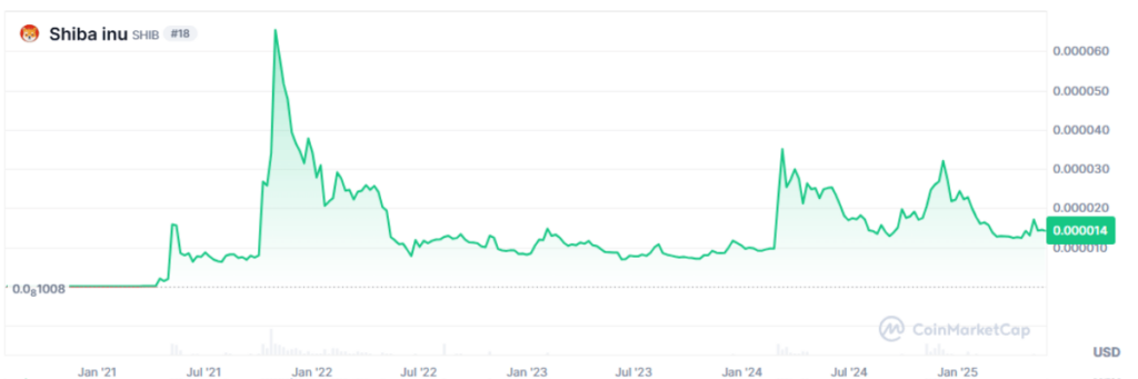 Histórico del gráfico de la memecoin SHIB en Coinmarketcap.