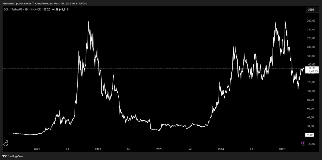 Gráfico del precio de SOL/USDT en Tradingview.