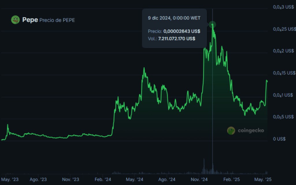 Captura del precio de Pepe en su ATH. 