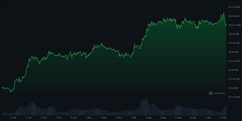 Gráfico de temporalidad mensual del precio de BTC en Coingecko.