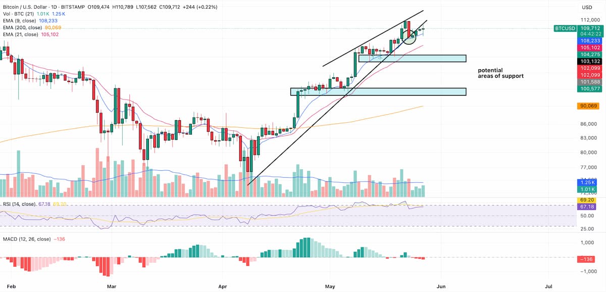 bitcoin usd