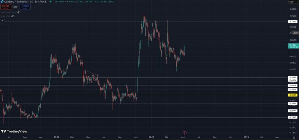 precio cardano