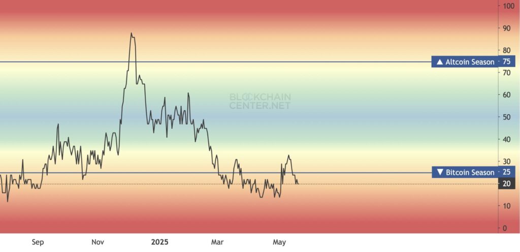 dominancia del bitcoin