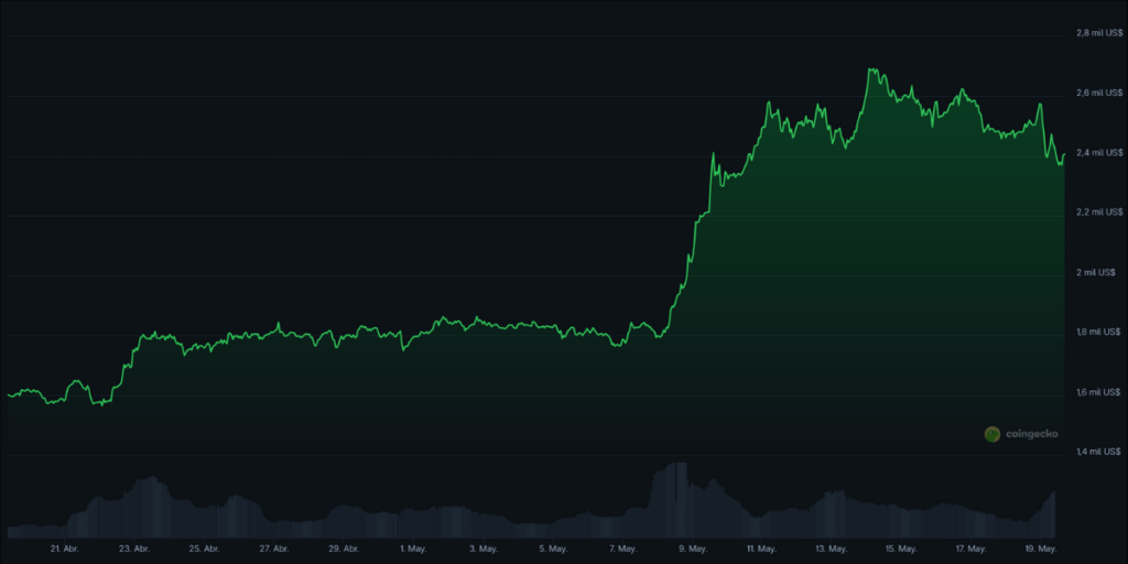 Gráfico de temporalidad mensual del precio de ETH en Coingecko.