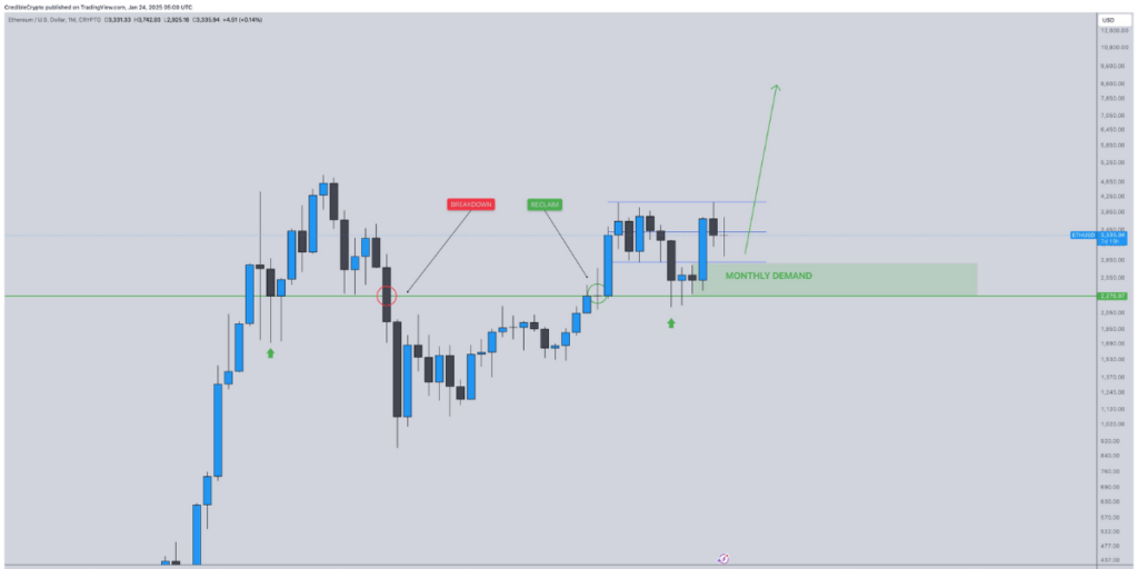 Captura de X del escenario para el precio de ETH de Credible Crypto.