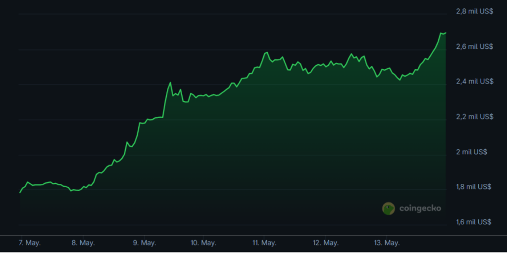 Gráfico semanal de ETH mostrando la subida del 50% en 7 días. 