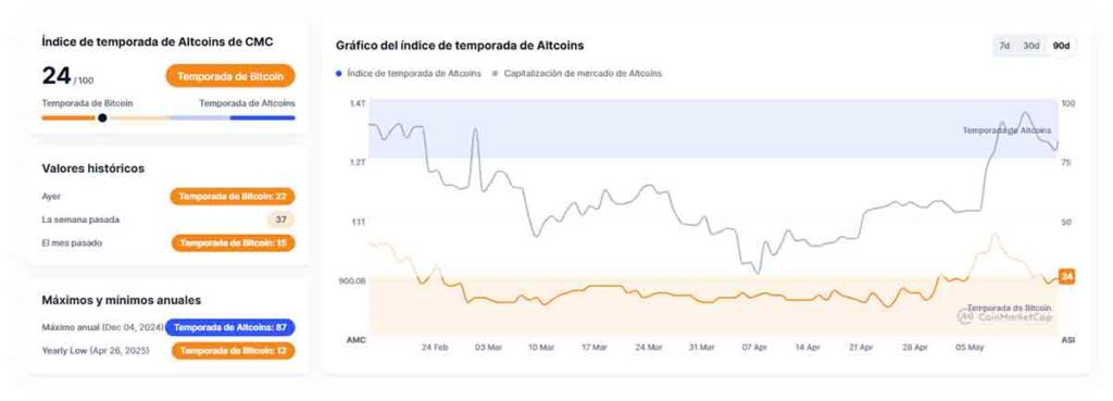 indice temporada altcoins
